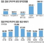 판교, 수도권 단독주택 매매가 1위…거주·임대소득 매력