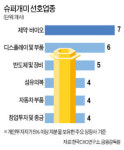 슈퍼개미, 제약·디스플레이·반도체주에 꽂혔다