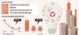 대성산업 6000원대 주가, 실적타고 상승탄력 회복할 것
