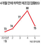 기업 체감경기 4개월 만에 하락