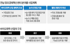 GS, ICT 접목 농수산 벤처 육성…바이오부탄올 공장 연내 착공