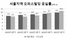 [마켓인사이트]매각 지지부진한 국내 오피스빌딩, 이유는?