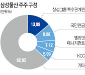 삼성, 엘리엇에 정면대응…주총서 주주제안 표대결