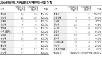 지방의대 절반이 '지역인재 정원' 못 채웠다