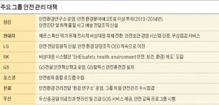 [안전경영이 기업경쟁력] 안전 최우선…기업들, 물 샐 틈 없는 사고예방 시스템 구축