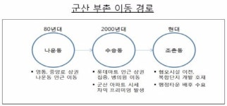 군산 부촌 동쪽으로 이동? 부촌 이동 경로 읽으면 프리미엄 보인다!