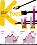 해외서 먹방 찍는 K푸드 잘나가네