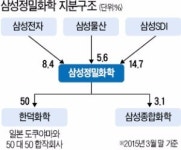 [마켓인사이트] 영국 헤지펀드 헤르메스 삼성정밀화학 5% 매입