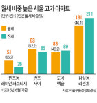 집값 1위 반포 아파트, 월세거래 첫 전세 추월