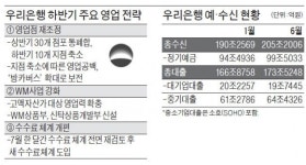 영업점 줄이고 수수료 전면 개편…수익성 높여라 이광구 행장의 강드라이브