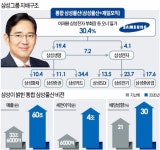 [제일모직·삼성물산 합병 성사] 통합 삼성물산, 사실상 지주회사로…바이오 등 신성장 사업 탄력