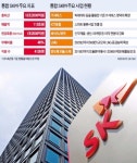 SK(주) 2020년 매출 200조로 늘린다