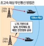 SKT, 해상 무선통신망 구축 나서…바다에서 사진·동영상 LTE 전송