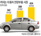 삼성 스마트카 시동…자동차 부품사업 키운다