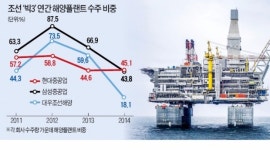 가온에프앤에스 선박해양플랜트점 | "손실부담 최소화"…조선업계, 플랜트 계약방식 바꾼다