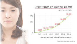 유커의 관광 동향, 성형을 위해 한국으로!