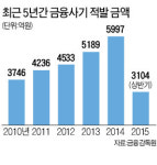 상반기 보험사기 적발 3104억