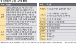 서울 성적 우수 중학교 77%가 강남3구