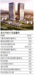 섬유 강자 효성, 주택시장 다크호스로