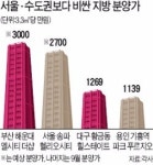 마포보다 비싼 대구 수성구 집값