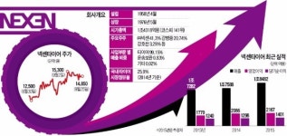 네바퀴 장착한 넥센타이어, 나홀로 16%↑