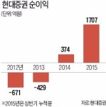 [저성장 파고를 넘어 도약하는 금융사] 현대증권, able 증권 체크카드·펀드랩 돌풍