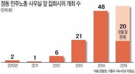 시위 대상이 된 시위 원조 민주노총
