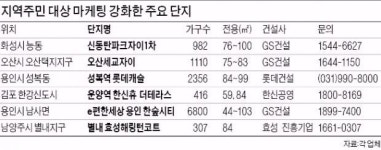 지역 실수요자 입맛 맞추는 건설사