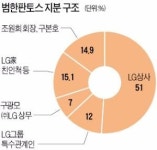 자원 대신 물류 키우는 LG상사