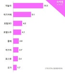 [코리아 톱10 브랜드] “모텔 찾을 땐 이 앱으로…” 숙박앱 인지도 1위는 ‘야놀자’