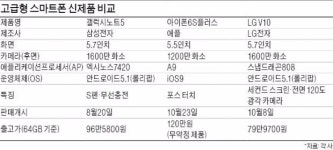 [똑똑한 소비] 스마트폰 프리미엄 전쟁