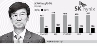 7분기째 영업익 1조 달성에도 주가 하락…SK하이닉스 