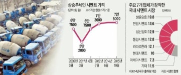 시멘트업체 7곳, 5년간 12조 넘게 가격담합