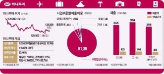 하나투어, 여행 하나만 하지 않는다…호텔·면세점·중국 비자사업에 4분기 실적 두근