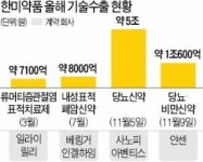 한미약품 '연타석 홈런'…얀센에 1조 기술 수출