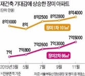 한달새 1000만원 뛴 장미…다시 꽃피는 잠실 재건축