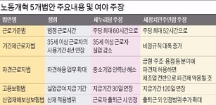 [노동개혁 좌초 위기] 노사정 비정규직 쟁점 합의 실패…국회에 책임 떠넘겨