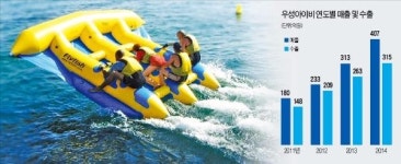 [스포츠산업 히든챔피언-5] 우성아이비, 레저보트 점유율 50%육박...5년대 매출 1000억대 돌파 목표