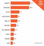 [코리아 톱10 브랜드] 김밥천국 아성에 도전하는 고봉민김밥