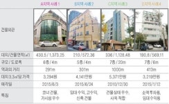 양재역 인근 중소형 빌딩 실거래 사례 및 추천매물