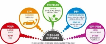 7대 증권사 내년 최(最)선호주 4대 화두…전기차·바이오·차이나·배당