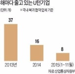 해외서 돌아오랄 땐 언제고… U턴기업의 눈물