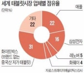 고전하던 태블릿PC 대화면으로 부활하나