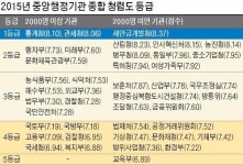 권익위, 행정기관 청렴도 발표…복지·교육부 청렴도 꼴찌