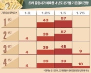 [막 내린 미국 제로금리 시대] 중국·일본·유럽 추가완화에 한은도 동참…총선 전 금리 내릴 것 43%