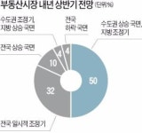수도권 아파트값, 내년 상반기 강보합
