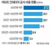가경벽지판매장 | [커지는 집수리 시장] 분당·일산 등 20년 넘은 집 700만가구 육박…고치고, 꾸미고, 겉은 낡아도 내부는 '새 집'
