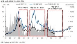 조선株, 내년 수주 감소 전망…현대重·현대미포 최선호
