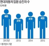 현대자동차그룹, 28·29일 정기인사…실적부진에 임원승진 줄어들 듯