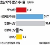 친노 청산 vs 분열 안돼 갈라진 광주…무당층도 급증